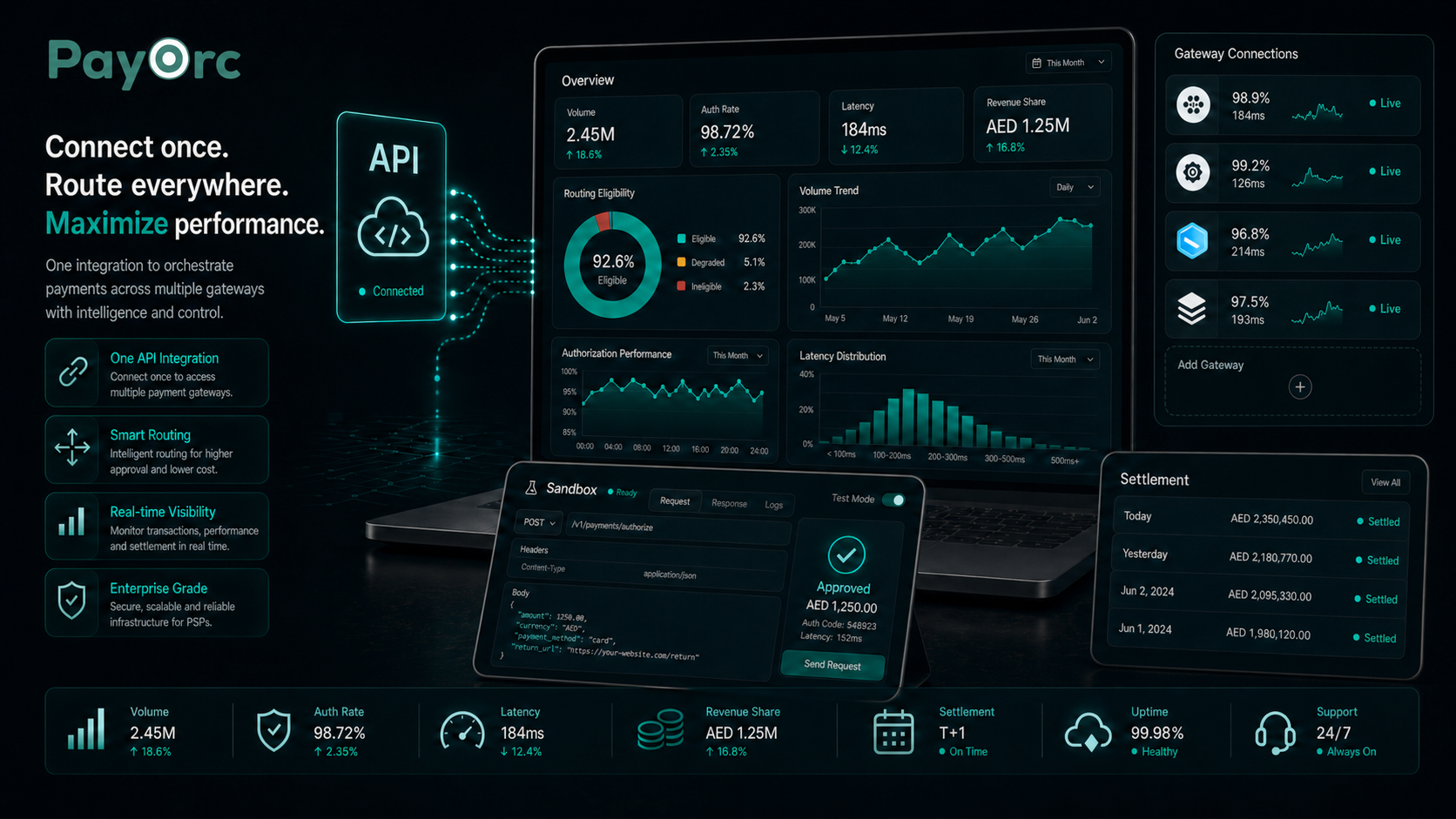 PayOrc PSP and payment gateway integration solution visual